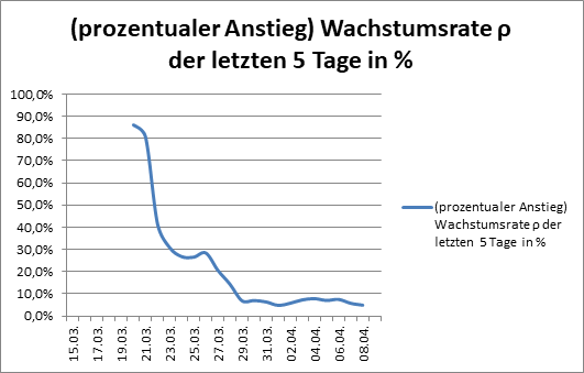 Bild vergr&ouml;&szlig;ern: Wachstumsrate der letzten 5 Tage in %