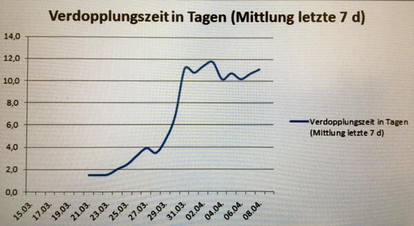 Bild vergr&ouml;&szlig;ern: Hier finden Sie eine Tabelle auf der die Corona Verdopplungszeit bis zum 08. April dargestellt ist.