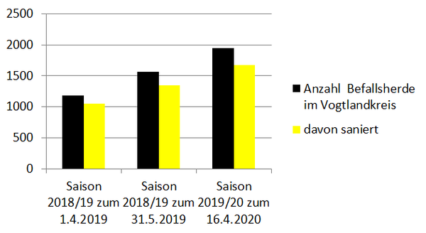 Bild vergr&ouml;&szlig;ern: Diese Grafik zeigt die aktuelle Situation Borkenk&auml;fer