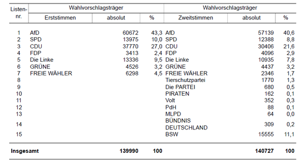 Bild vergr&ouml;&szlig;ern: Das Bild zeigt eine Tabelle mit den Ergebnissen zur Bundestagswahl 2025 im Wahlkreis 165 - Vogtlandkreis.de