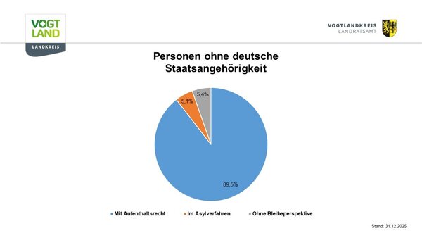 Bild vergr&ouml;&szlig;ern: Rund 90 % der Menschen haben ein Aufenthaltsrecht.