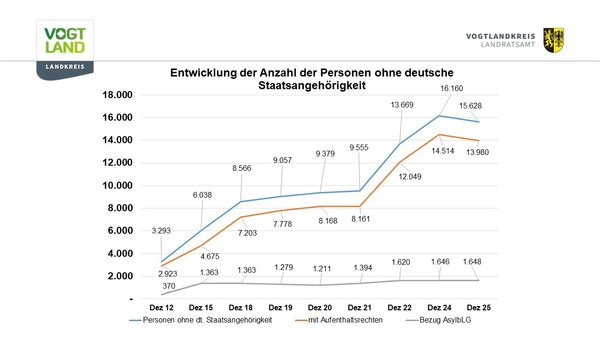 Bild vergr&ouml;&szlig;ern: Stand der Zahlen: 31.12.2025